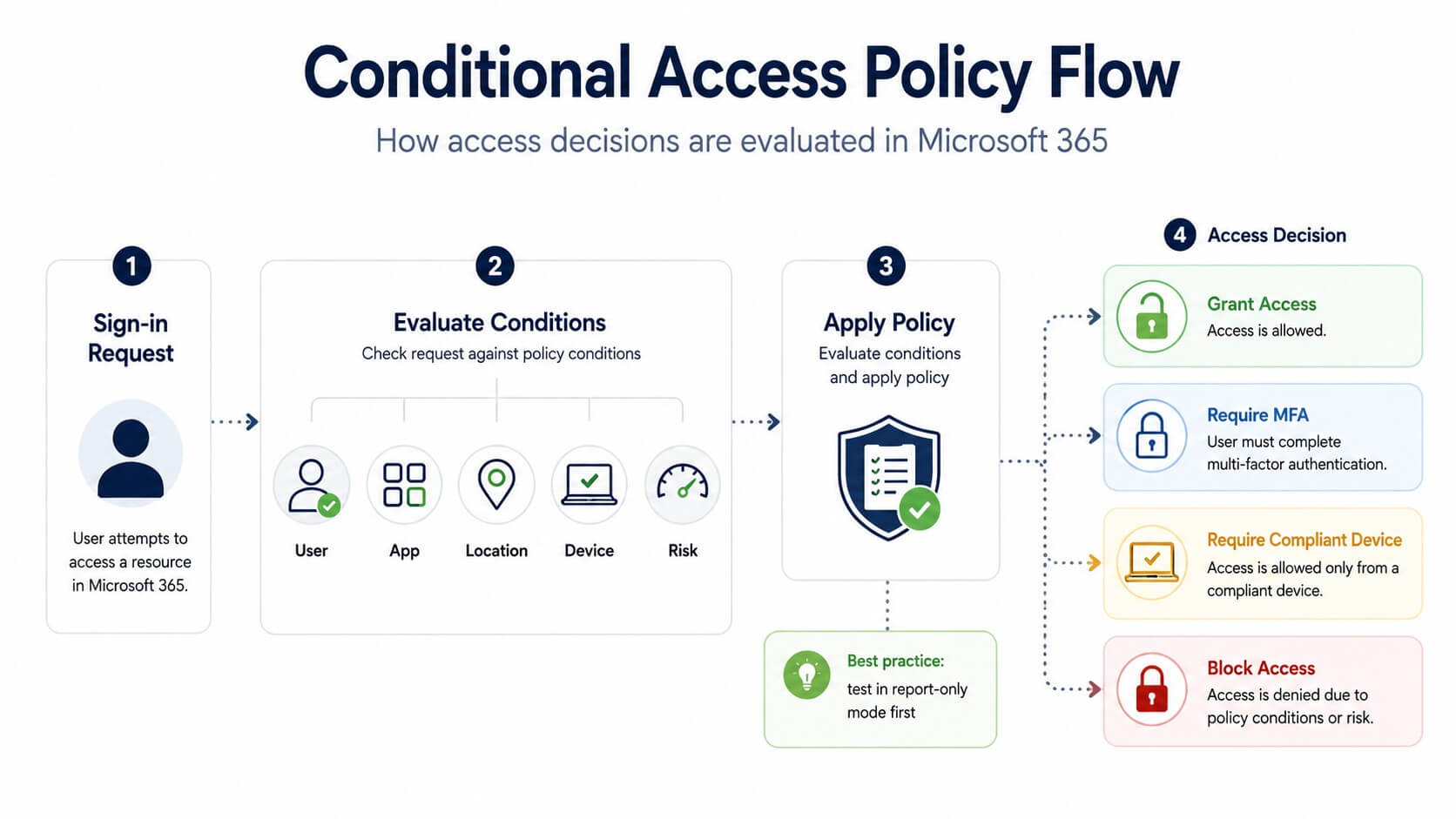 Flux de politică Conditional Access în Microsoft 365 care arată evaluarea unei cereri de autentificare, condițiile de politică și decizii precum permiterea accesului, solicitarea MFA, solicitarea unui dispozitiv conform sau blocarea accesului.
