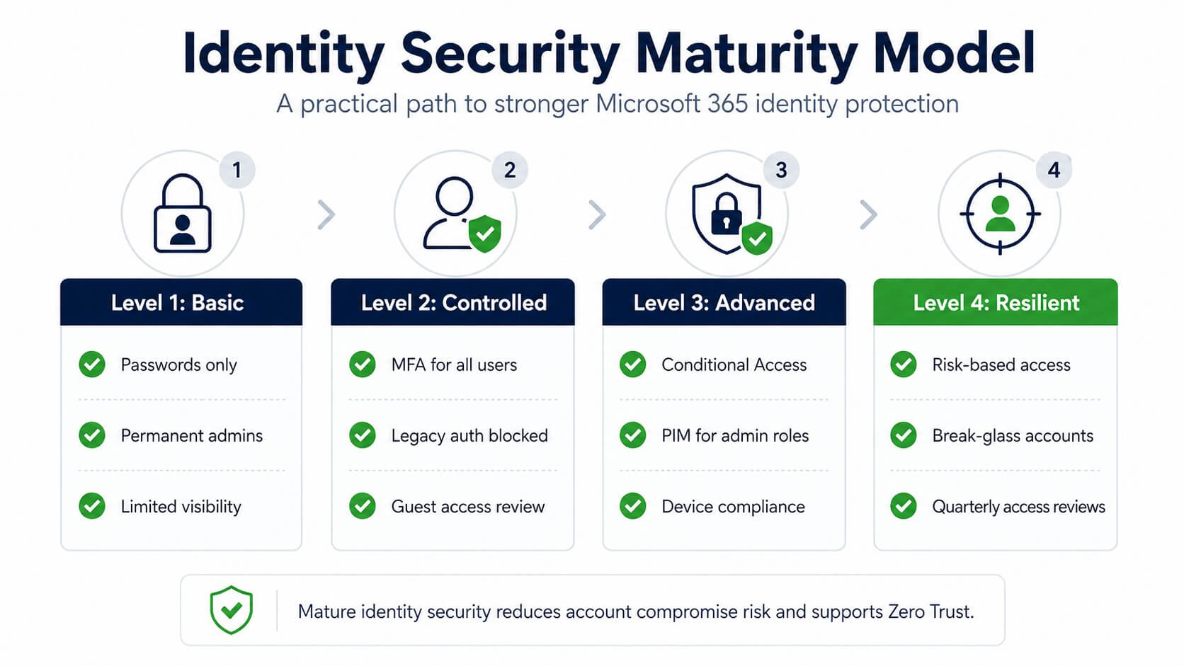 Model de maturitate pentru securitatea identității în Microsoft 365, cu patru niveluri de la bazic la rezilient, incluzând MFA, blocarea autentificării legacy, Conditional Access, PIM și acces bazat pe risc.